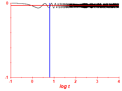 Survival probability log